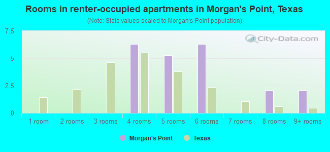 Rooms in renter-occupied apartments in Morgan's Point, Texas