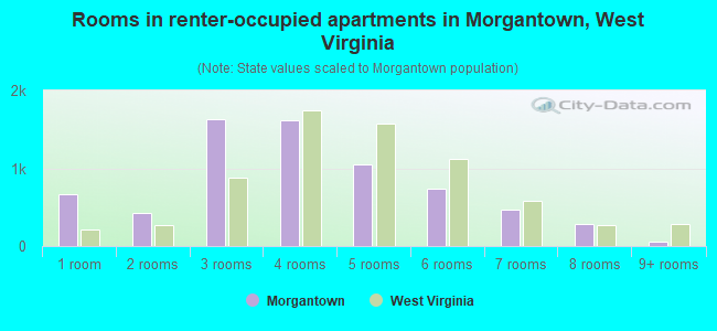 Rooms in renter-occupied apartments in Morgantown, West Virginia