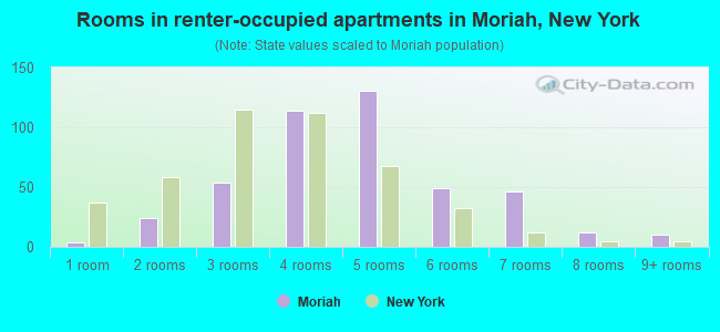 Rooms in renter-occupied apartments in Moriah, New York