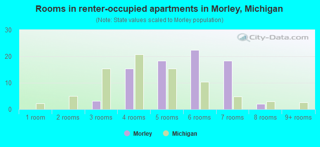 Rooms in renter-occupied apartments in Morley, Michigan