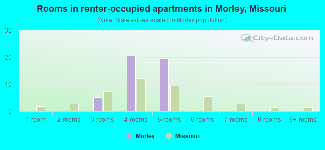 Rooms in renter-occupied apartments in Morley, Missouri