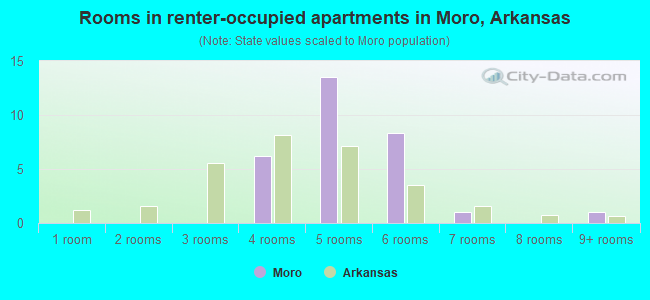 Rooms in renter-occupied apartments in Moro, Arkansas