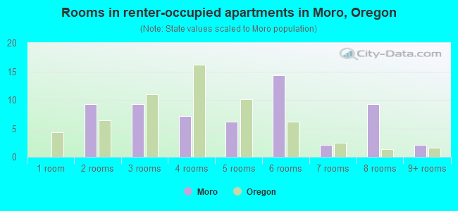 Rooms in renter-occupied apartments in Moro, Oregon