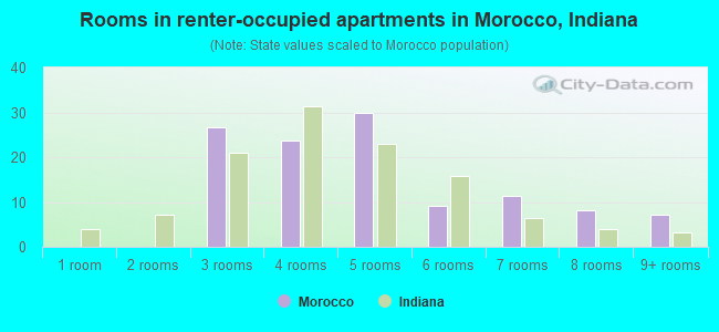 Rooms in renter-occupied apartments in Morocco, Indiana