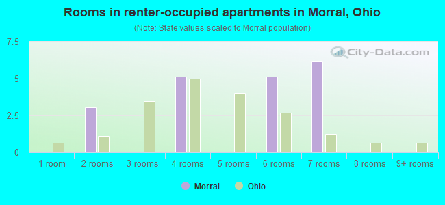 Rooms in renter-occupied apartments in Morral, Ohio