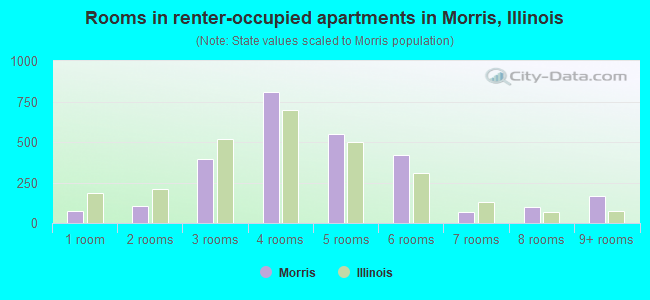 Rooms in renter-occupied apartments in Morris, Illinois
