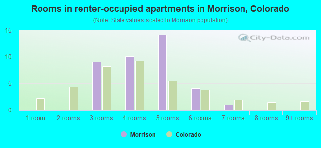 Rooms in renter-occupied apartments in Morrison, Colorado