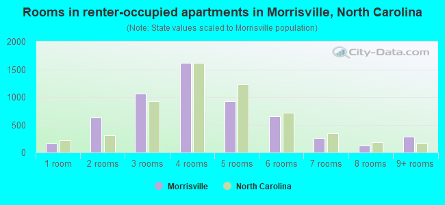 Rooms in renter-occupied apartments in Morrisville, North Carolina