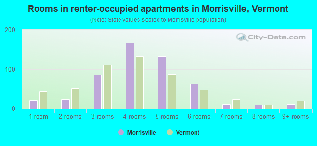 Rooms in renter-occupied apartments in Morrisville, Vermont