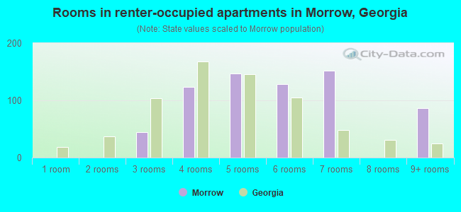 Rooms in renter-occupied apartments in Morrow, Georgia