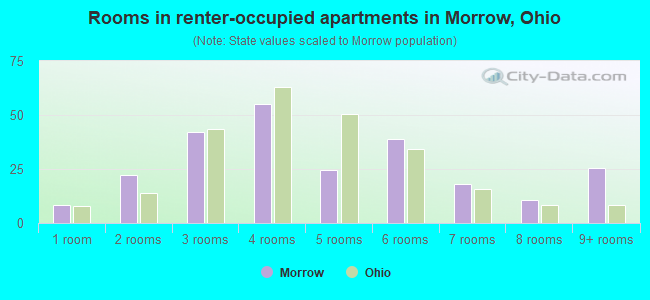 Rooms in renter-occupied apartments in Morrow, Ohio