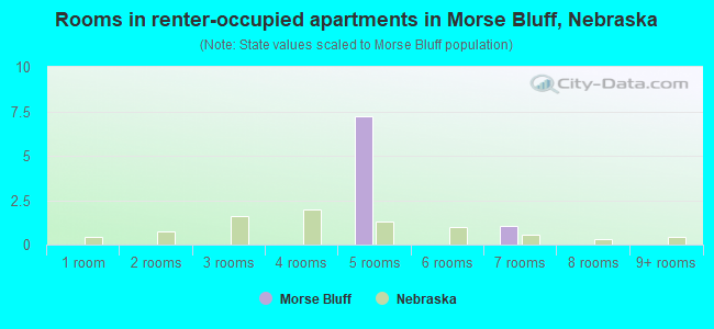 Rooms in renter-occupied apartments in Morse Bluff, Nebraska