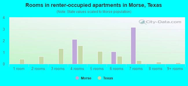 Rooms in renter-occupied apartments in Morse, Texas