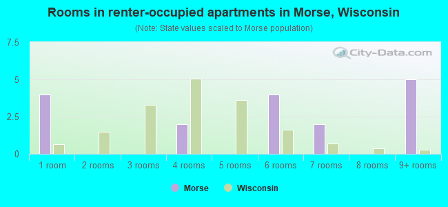 Rooms in renter-occupied apartments in Morse, Wisconsin