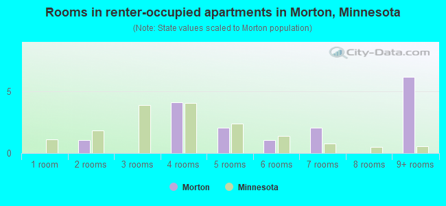 Rooms in renter-occupied apartments in Morton, Minnesota