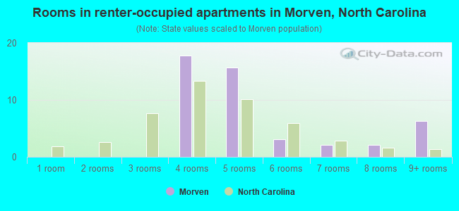 Rooms in renter-occupied apartments in Morven, North Carolina