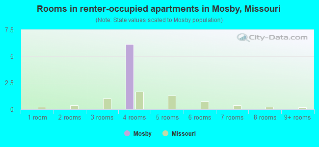 Rooms in renter-occupied apartments in Mosby, Missouri