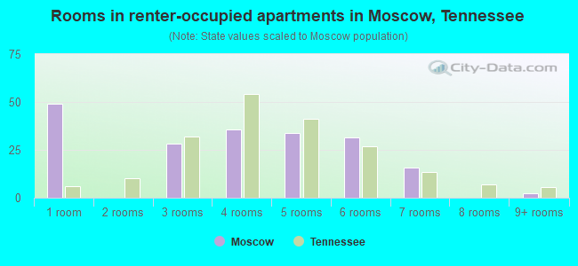 Rooms in renter-occupied apartments in Moscow, Tennessee