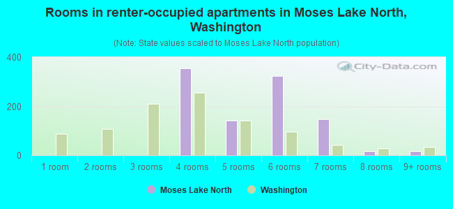 Rooms in renter-occupied apartments in Moses Lake North, Washington