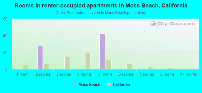Rooms in renter-occupied apartments in Moss Beach, California