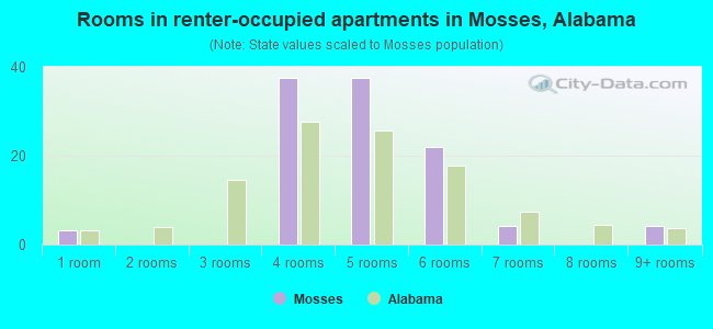 Rooms in renter-occupied apartments in Mosses, Alabama