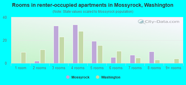 Rooms in renter-occupied apartments in Mossyrock, Washington