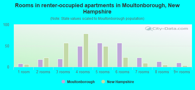 Rooms in renter-occupied apartments in Moultonborough, New Hampshire