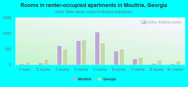 Rooms in renter-occupied apartments in Moultrie, Georgia