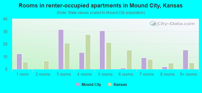 Rooms in renter-occupied apartments in Mound City, Kansas