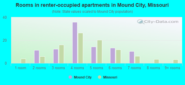 Rooms in renter-occupied apartments in Mound City, Missouri