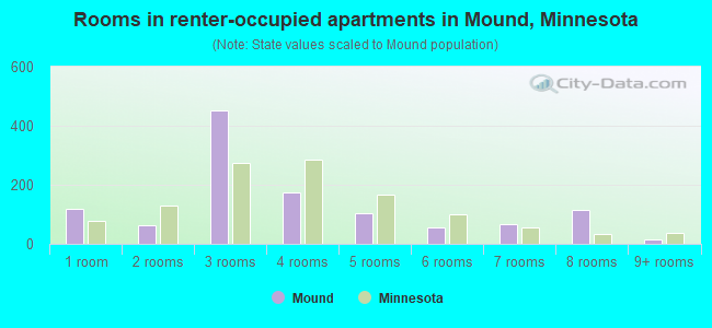 Rooms in renter-occupied apartments in Mound, Minnesota