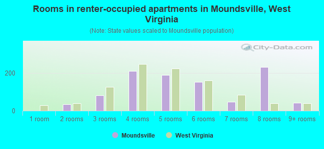Rooms in renter-occupied apartments in Moundsville, West Virginia