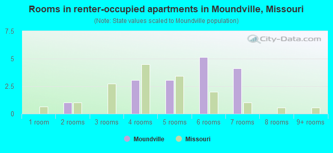 Rooms in renter-occupied apartments in Moundville, Missouri