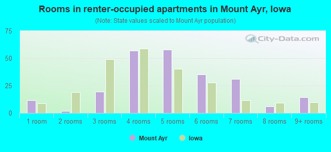 Rooms in renter-occupied apartments in Mount Ayr, Iowa
