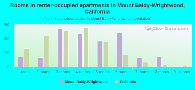 Rooms in renter-occupied apartments in Mount Baldy-Wrightwood, California