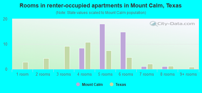 Rooms in renter-occupied apartments in Mount Calm, Texas