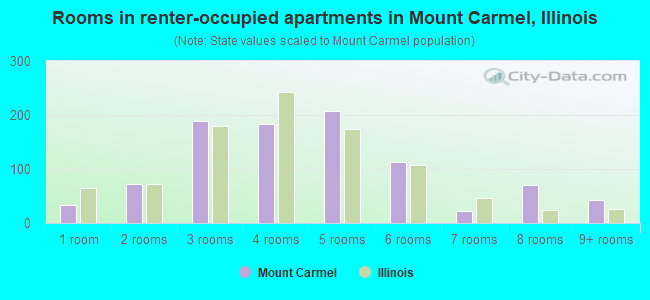 Rooms in renter-occupied apartments in Mount Carmel, Illinois