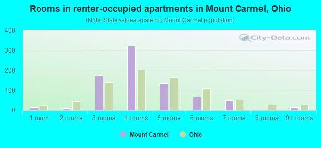 Rooms in renter-occupied apartments in Mount Carmel, Ohio