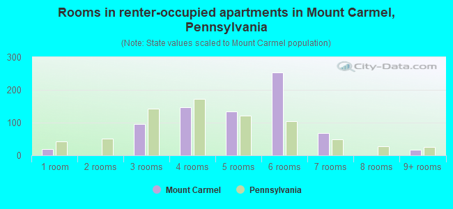 Rooms in renter-occupied apartments in Mount Carmel, Pennsylvania