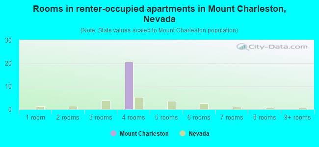 Rooms in renter-occupied apartments in Mount Charleston, Nevada