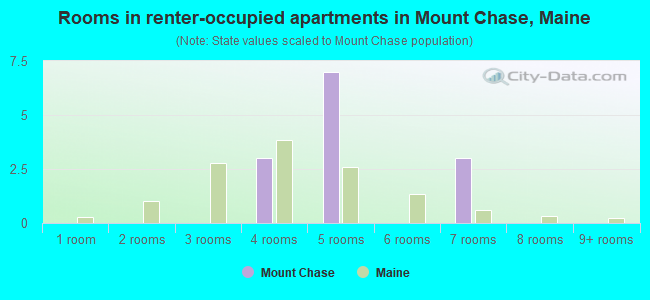 Rooms in renter-occupied apartments in Mount Chase, Maine