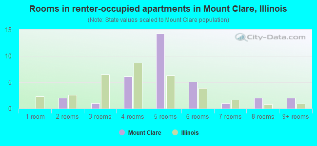 Rooms in renter-occupied apartments in Mount Clare, Illinois