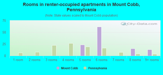 Rooms in renter-occupied apartments in Mount Cobb, Pennsylvania