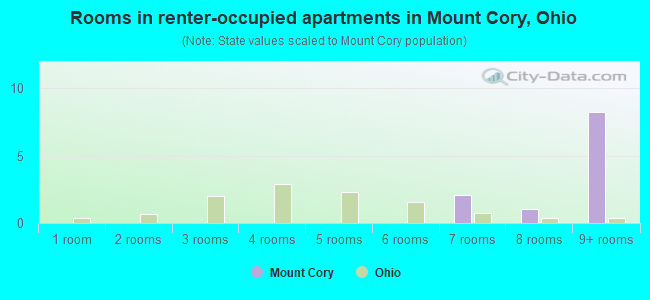 Rooms in renter-occupied apartments in Mount Cory, Ohio