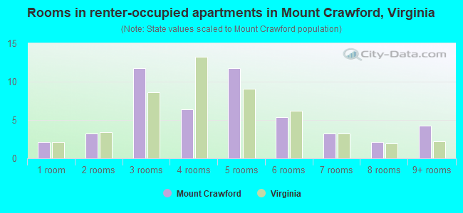 Rooms in renter-occupied apartments in Mount Crawford, Virginia