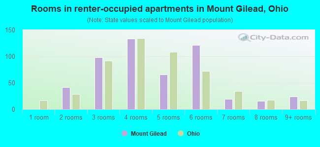 Rooms in renter-occupied apartments in Mount Gilead, Ohio