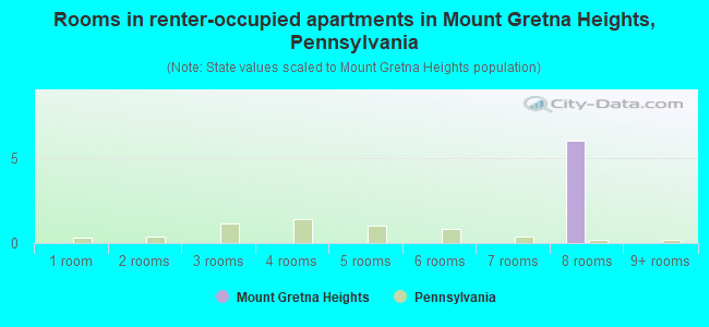 Rooms in renter-occupied apartments in Mount Gretna Heights, Pennsylvania