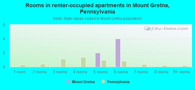 Rooms in renter-occupied apartments in Mount Gretna, Pennsylvania