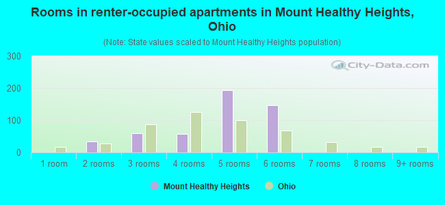 Rooms in renter-occupied apartments in Mount Healthy Heights, Ohio