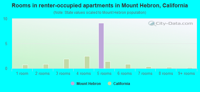 Rooms in renter-occupied apartments in Mount Hebron, California